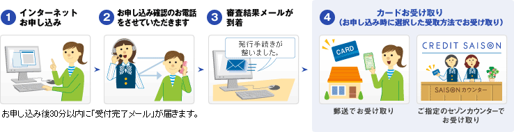 インターネットお申し込み手順