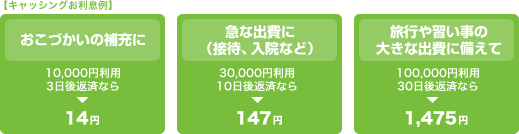 【キャッシングお利息例】「おこづかいの補充に」10,000円利用3日後返済なら14円　「急な出費に（接待、入院など）」30,000円利用10日後返済なら147円　「旅行や習い事の大きな出費に備えて」100,000円利用30日後返済なら1,475円